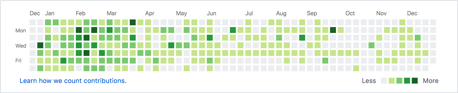 Git Streaks 2019