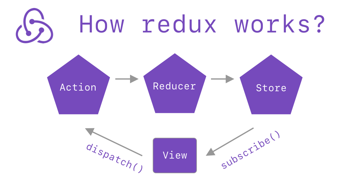 How redux works?